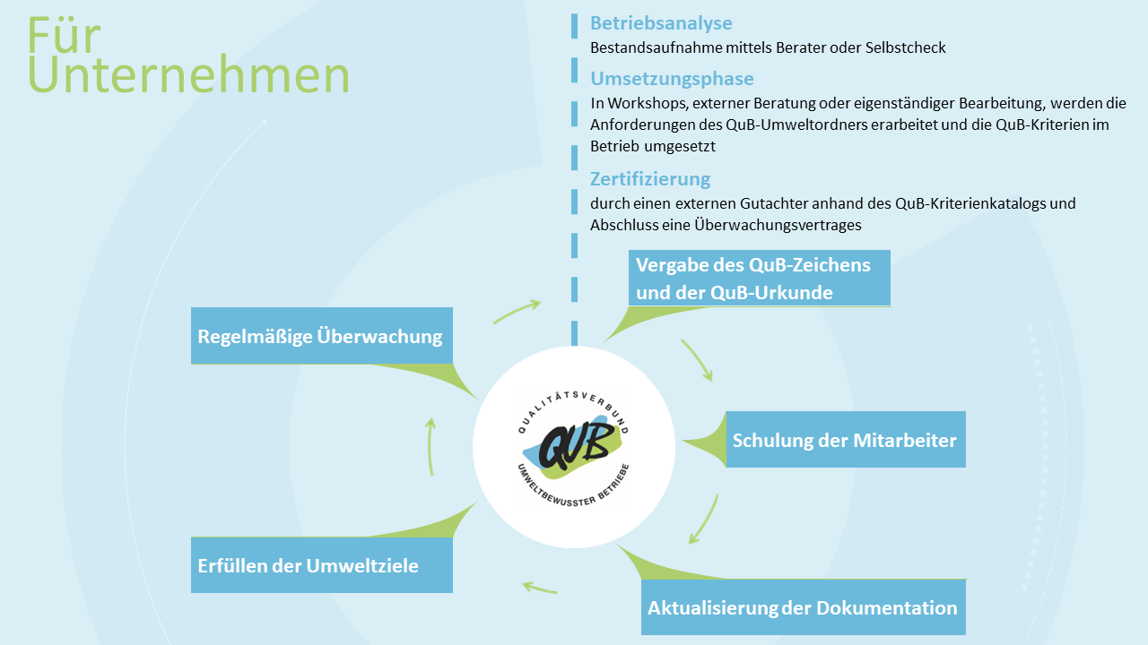 Zertifizierung für Betriebe QuB Qualitätsverbund umweltbewusster